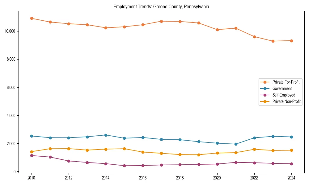 Long-term employment trends in 