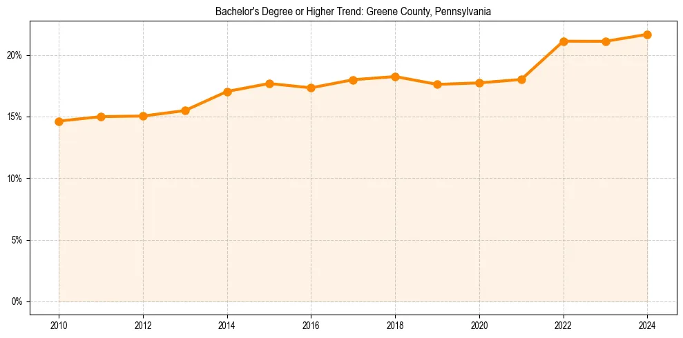 Trend chart showing bachelor degree growth in 