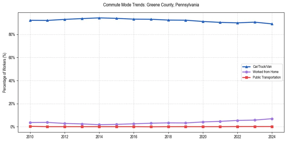 Transportation trends in Greene County, Pennsylvania