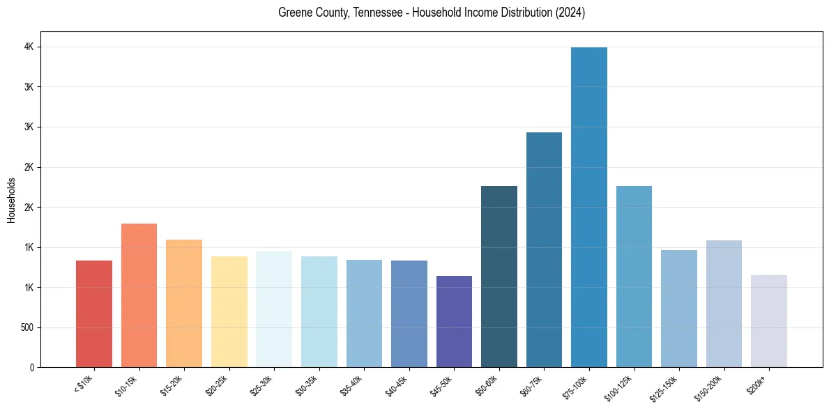Income Distribution for 