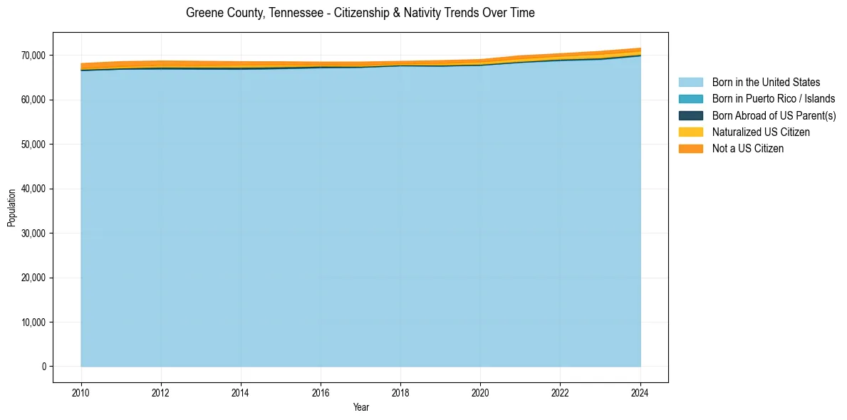 Historical nativity trends for 