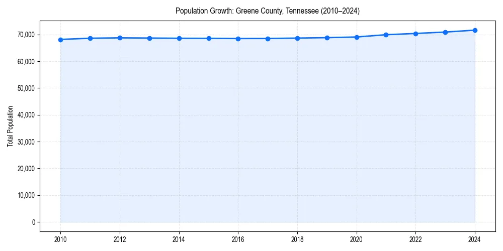 Population trends in 
