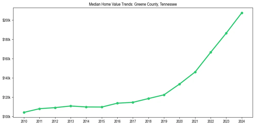 Median property value trends in 