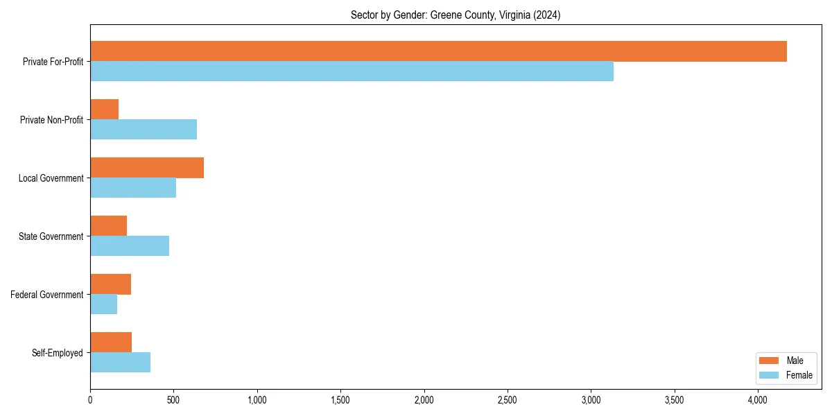 Employment sector breakdown by gender in 