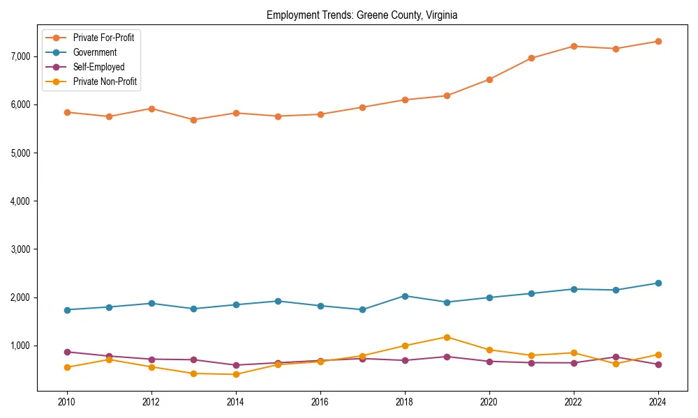 Long-term employment trends in 