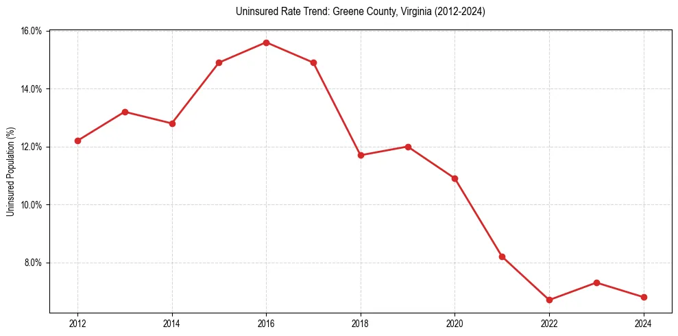Uninsured trend chart for Greene County, Virginia