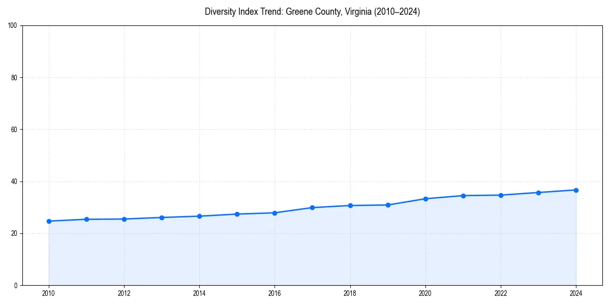 Line chart showing diversity index trends for 