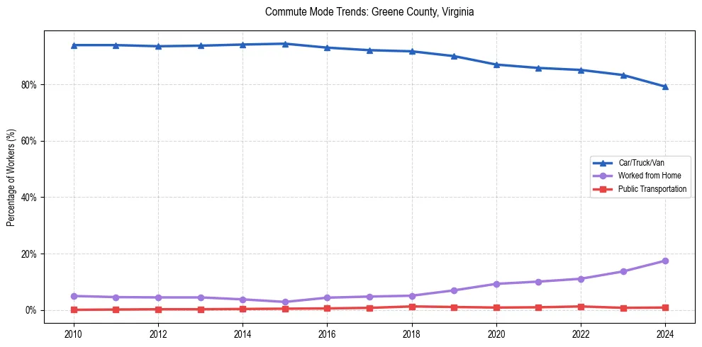 Transportation trends in Greene County, Virginia