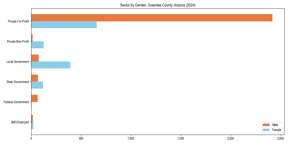 Employment sector breakdown by gender in 