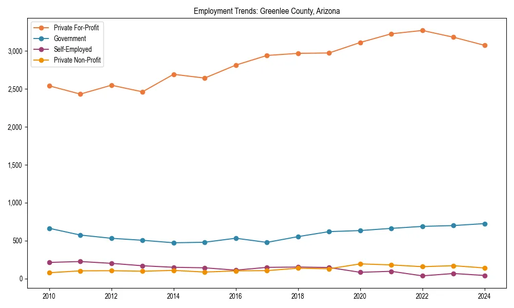 Long-term employment trends in 