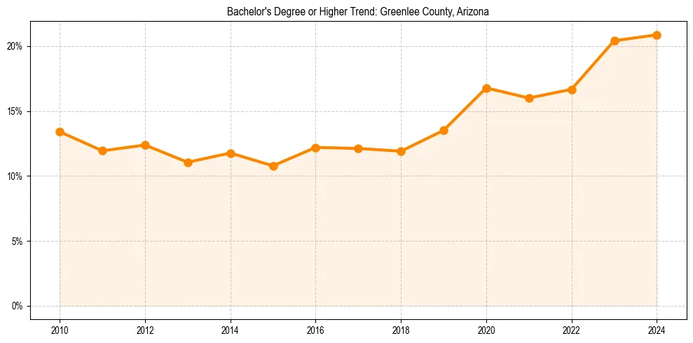 Trend chart showing bachelor degree growth in 