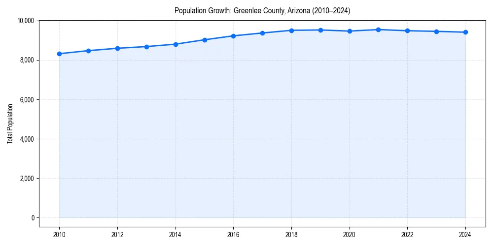 Population trends in 