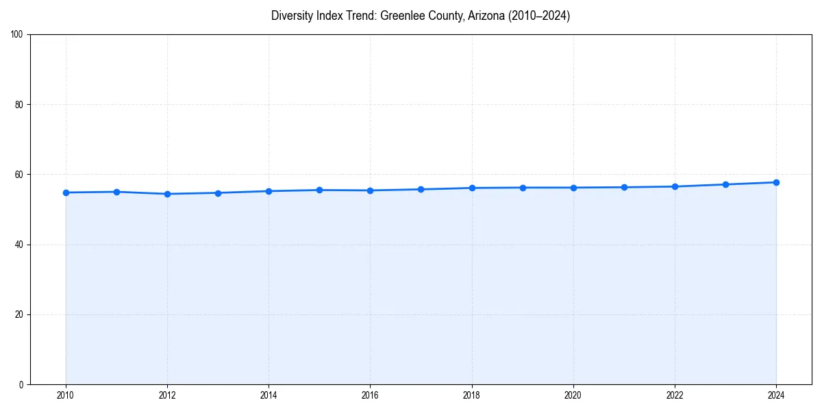 Line chart showing diversity index trends for 