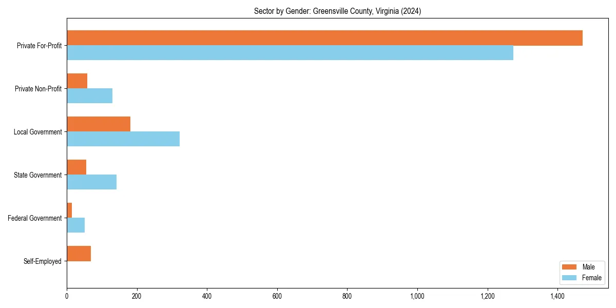 Employment sector breakdown by gender in 