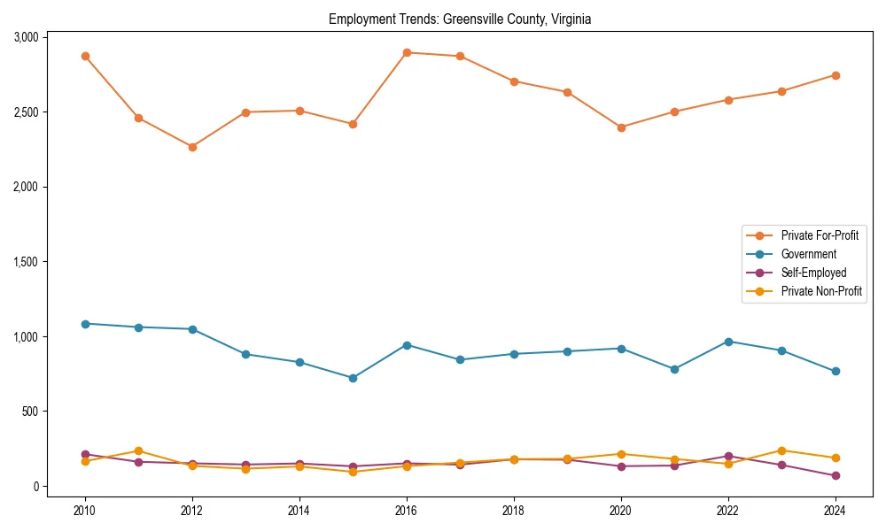 Long-term employment trends in 