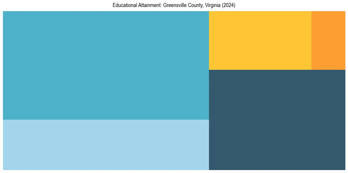 Education Treemap for  in 2024