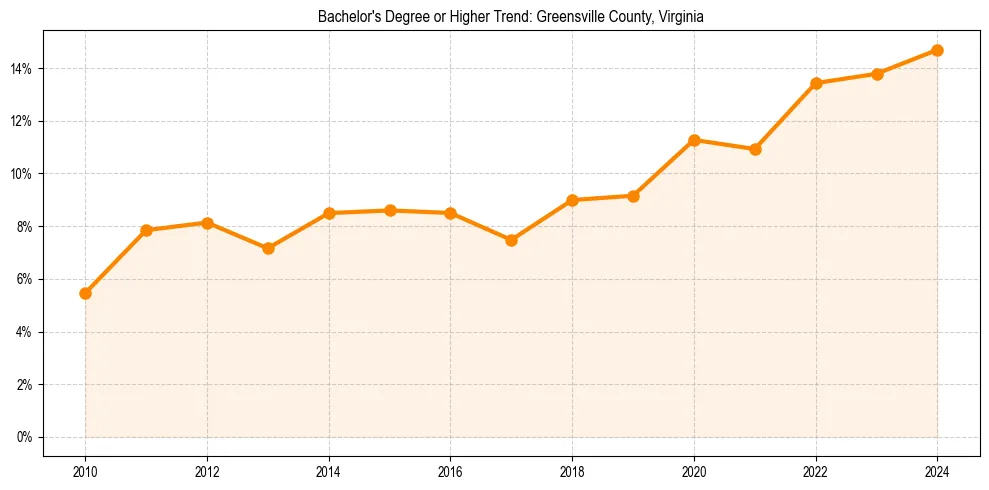 Trend chart showing bachelor degree growth in 