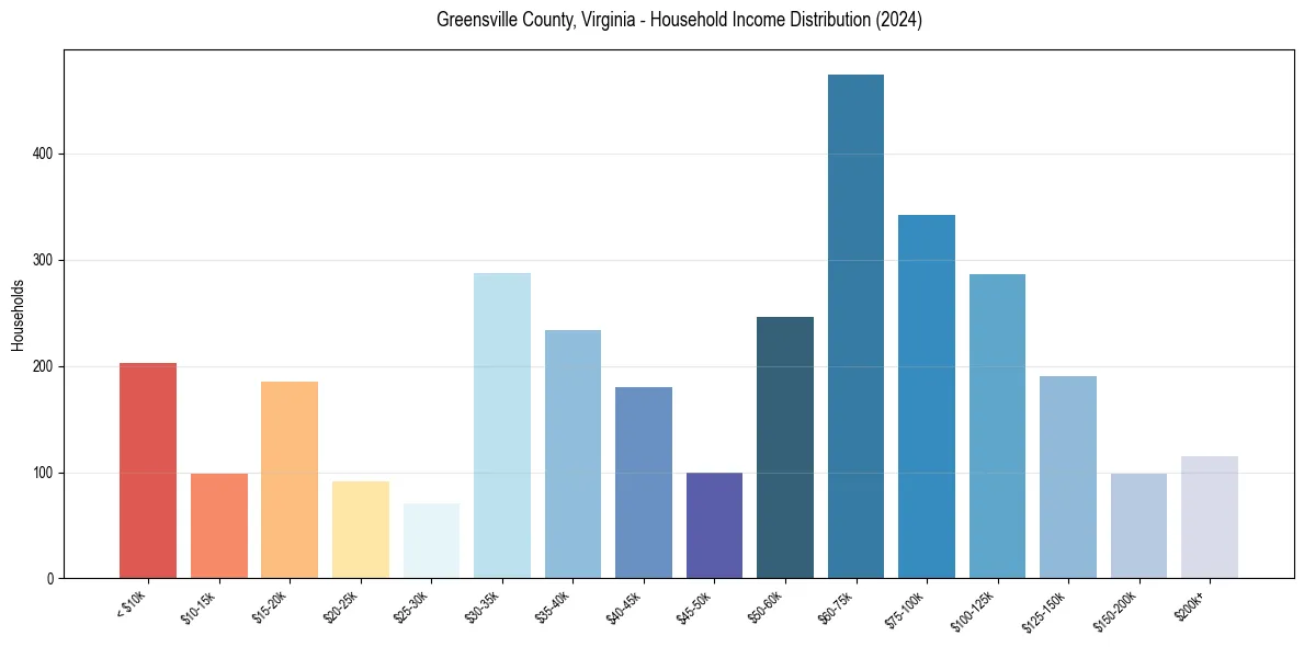 Income Distribution for 