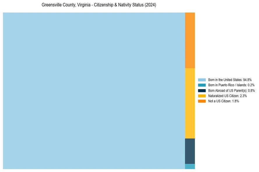 Nativity Treemap for 