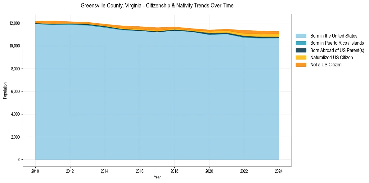 Historical nativity trends for 