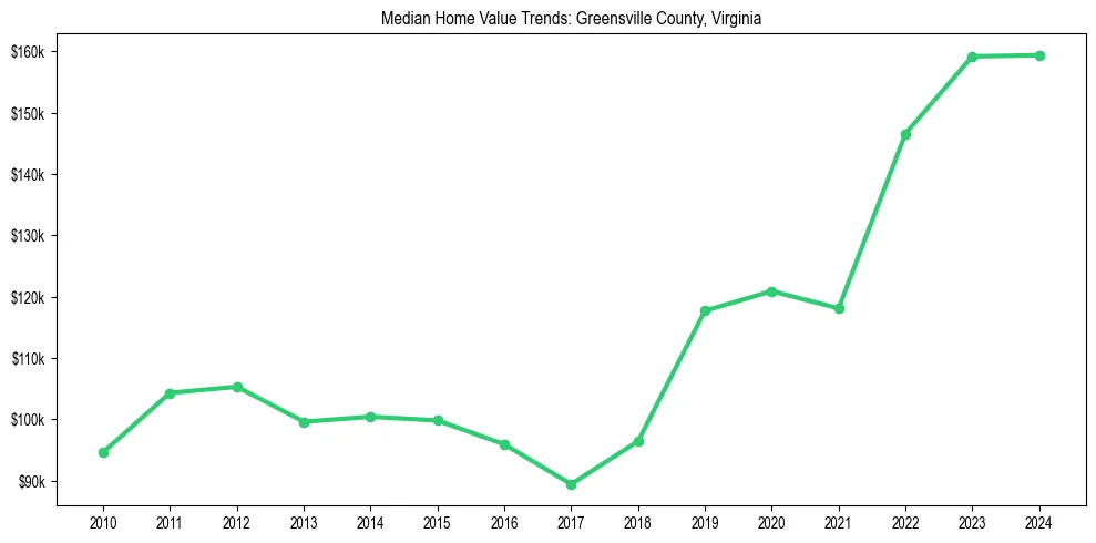 Median property value trends in 