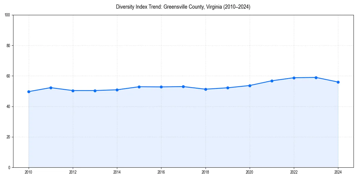 Line chart showing diversity index trends for 