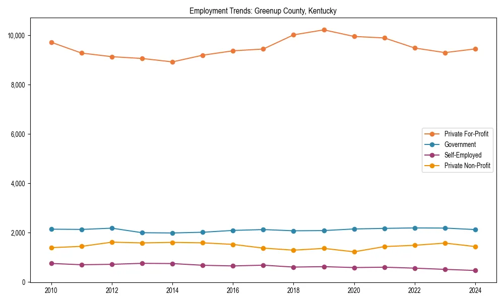 Long-term employment trends in 