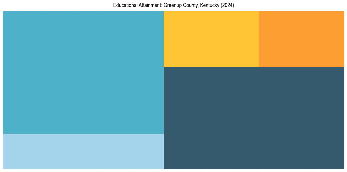 Education Treemap for  in 2024
