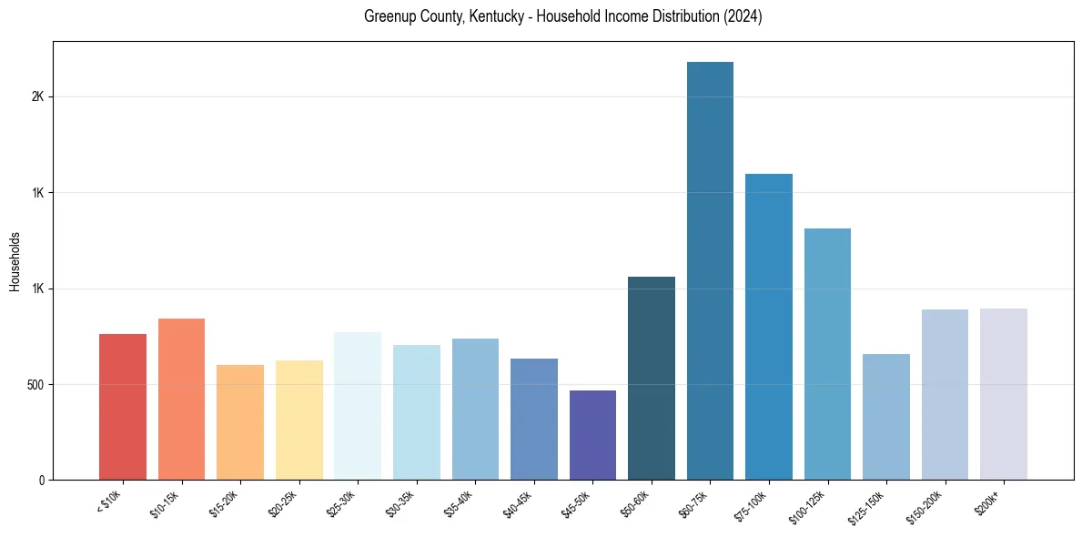 Income Distribution for 