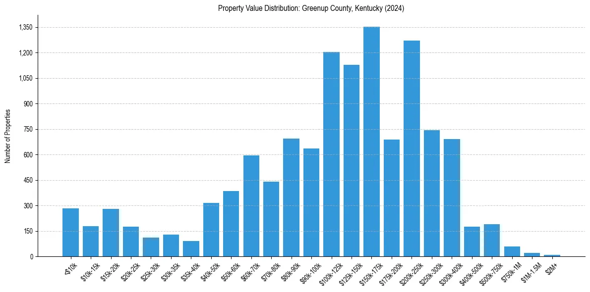 Value Distribution for 