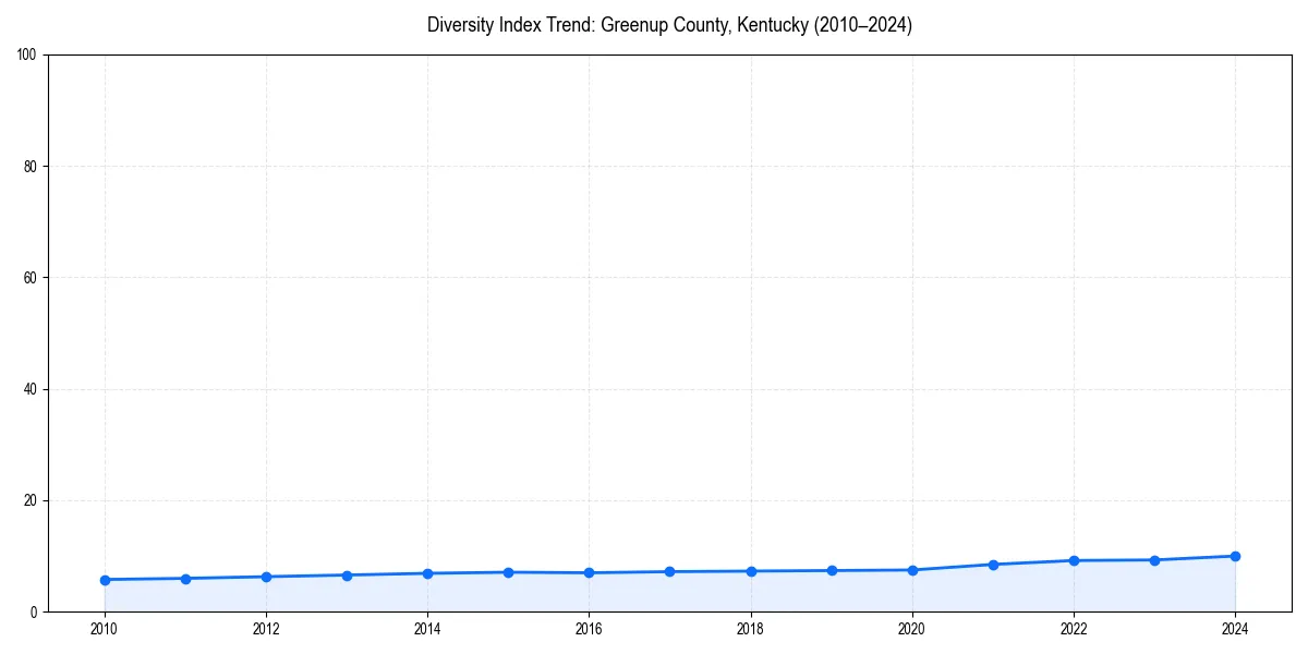 Line chart showing diversity index trends for 