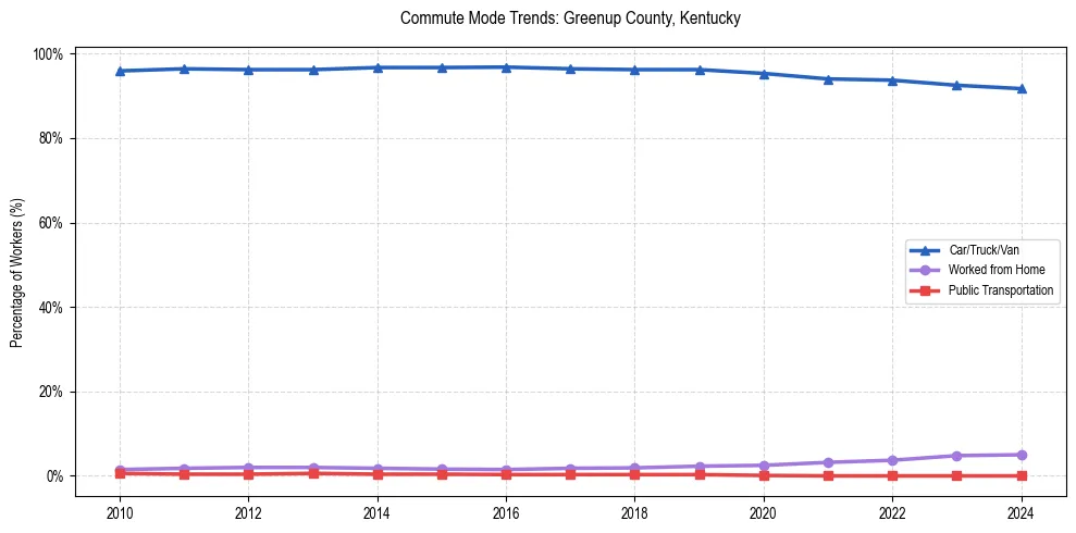 Transportation trends in Greenup County, Kentucky
