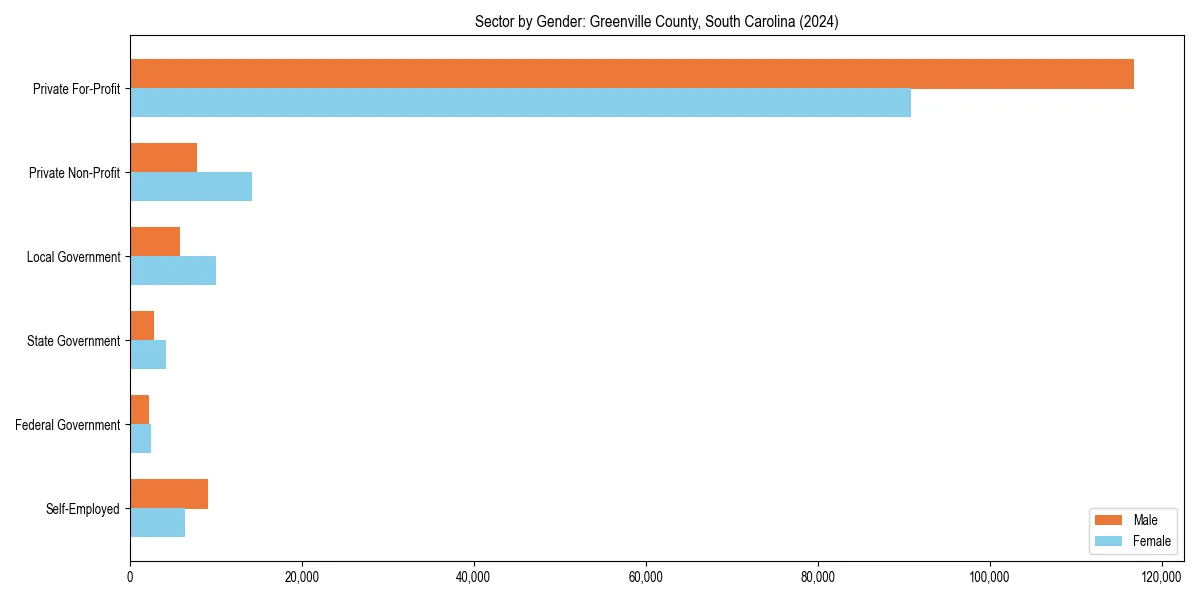 Employment sector breakdown by gender in 