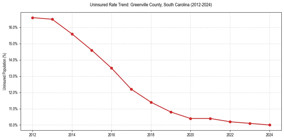 Uninsured trend chart for Greenville County, South Carolina