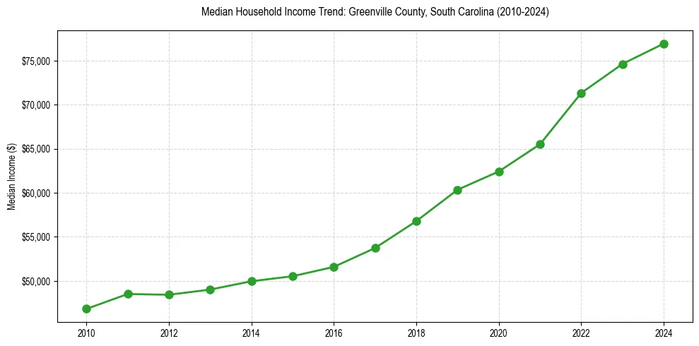 Income trend for 