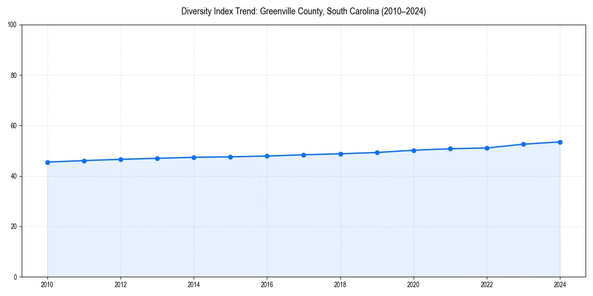 Line chart showing diversity index trends for 