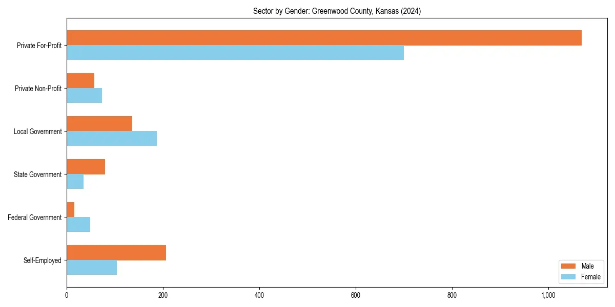 Employment sector breakdown by gender in 