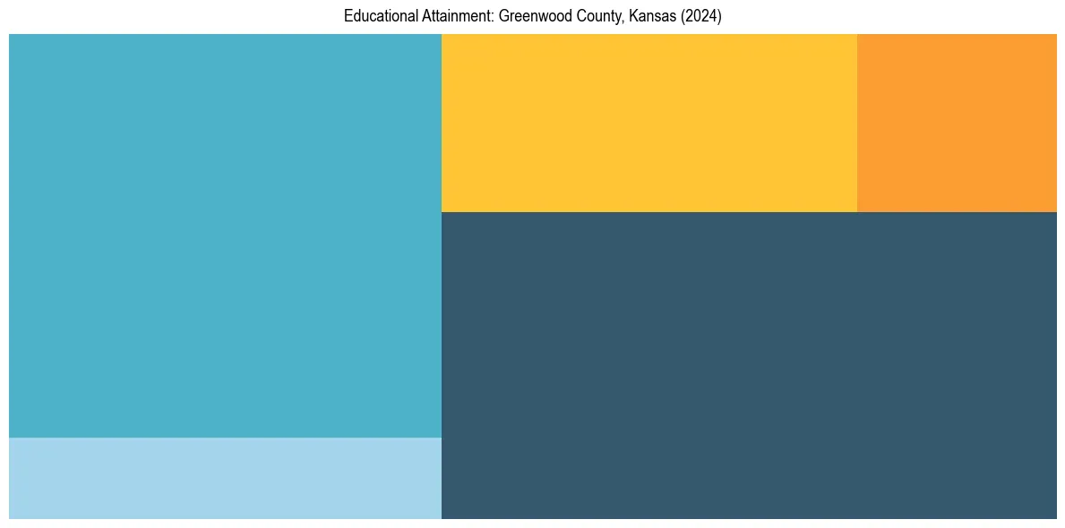 Education Treemap for  in 2024