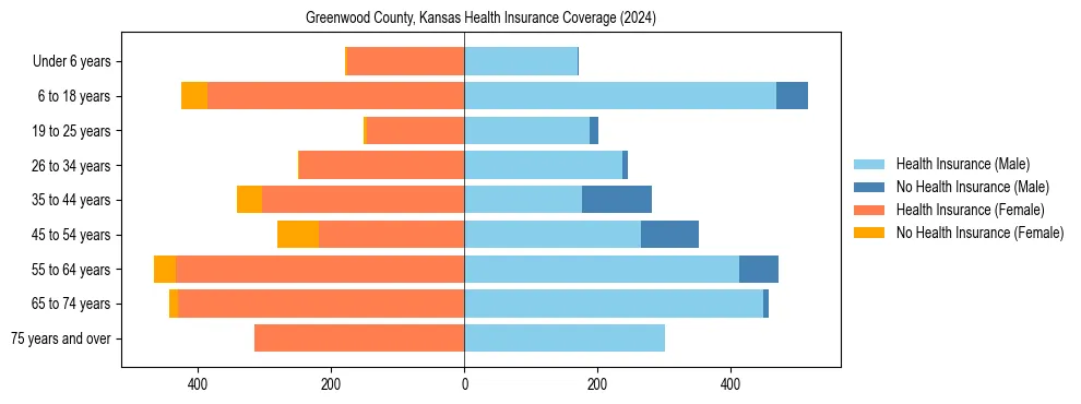 Health insurance pyramid for Greenwood County, Kansas