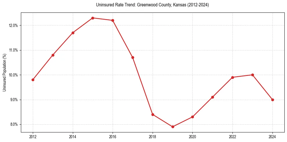 Uninsured trend chart for Greenwood County, Kansas