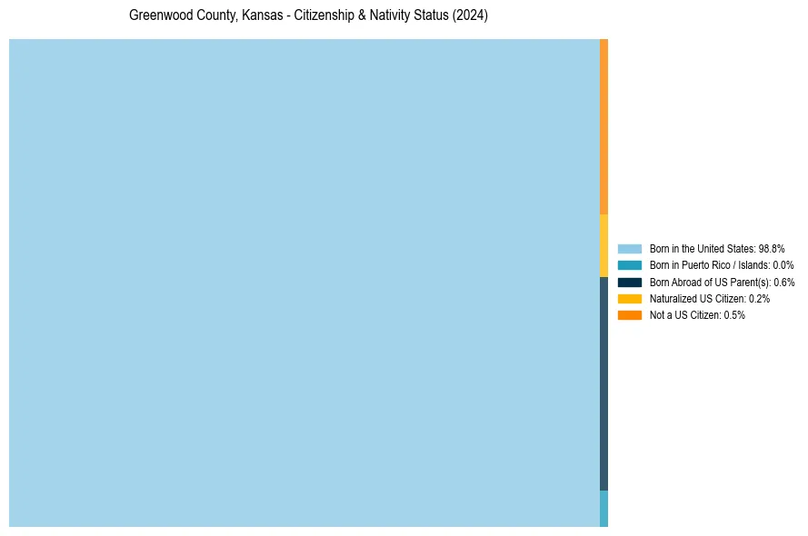 Nativity Treemap for 