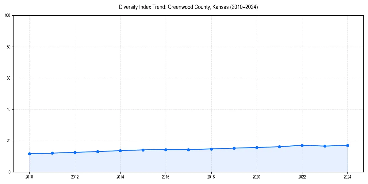 Line chart showing diversity index trends for 