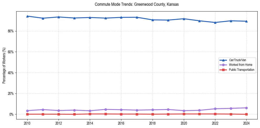 Transportation trends in Greenwood County, Kansas