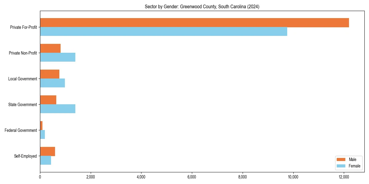 Employment sector breakdown by gender in 
