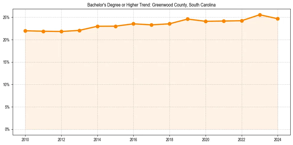 Trend chart showing bachelor degree growth in 