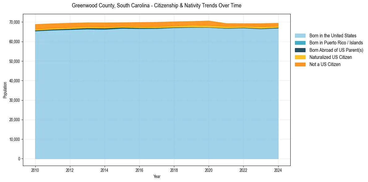 Historical nativity trends for 
