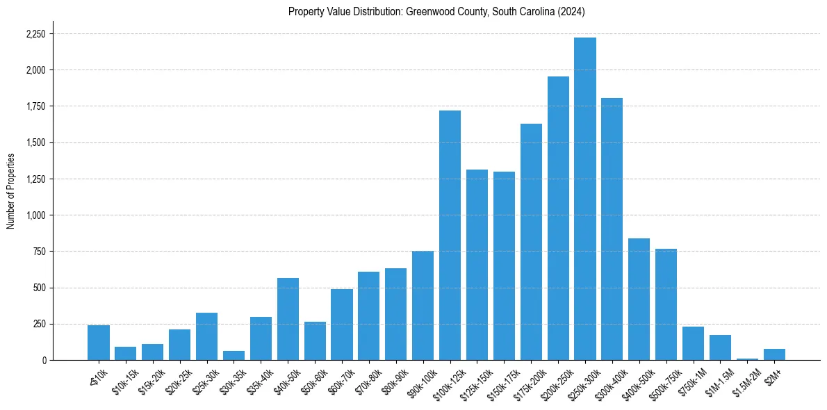 Value Distribution for 