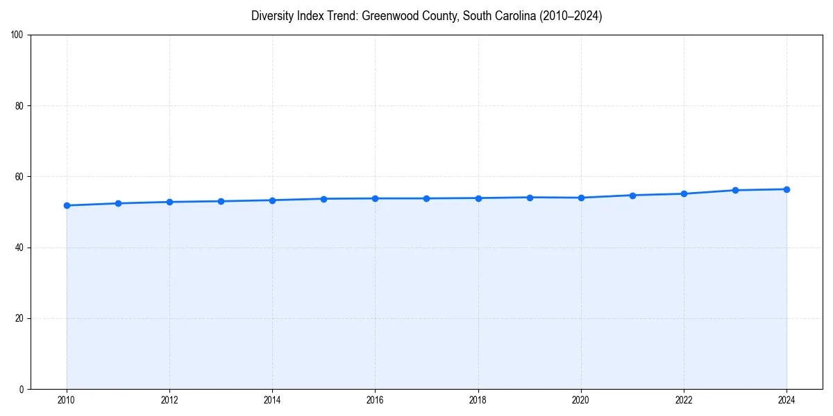 Line chart showing diversity index trends for 