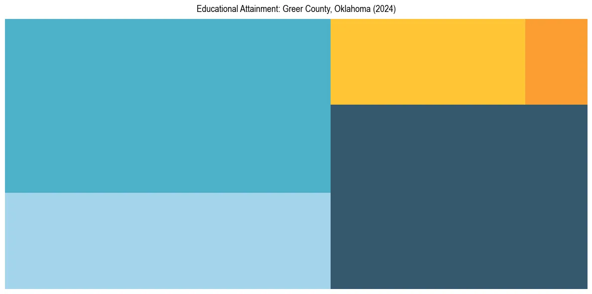 Education Treemap for  in 2024
