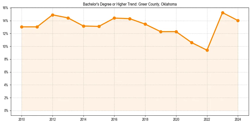 Trend chart showing bachelor degree growth in 